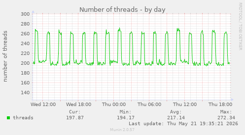 Number of threads