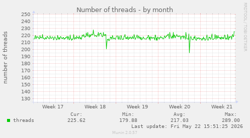 Number of threads