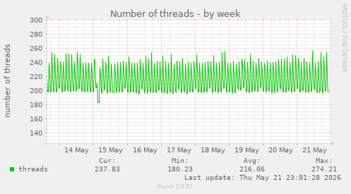 Number of threads