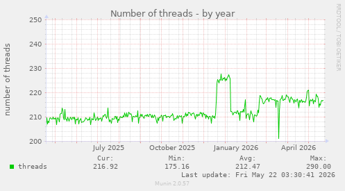 Number of threads