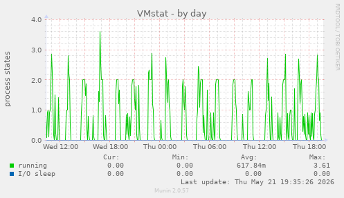 VMstat