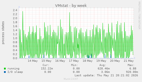 VMstat