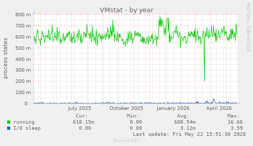 VMstat