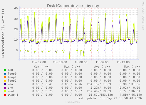 Disk IOs per device