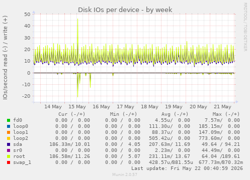 Disk IOs per device