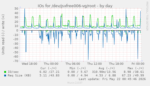IOs for /dev/jsxfree006-vg/root
