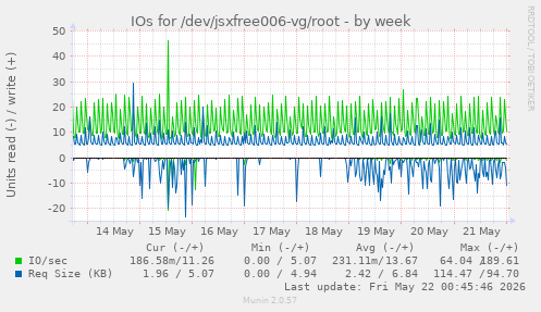 IOs for /dev/jsxfree006-vg/root