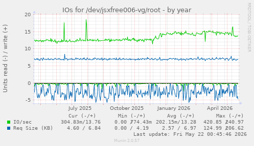 yearly graph