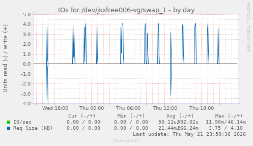 IOs for /dev/jsxfree006-vg/swap_1