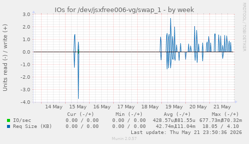 IOs for /dev/jsxfree006-vg/swap_1
