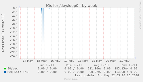 IOs for /dev/loop0