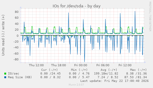IOs for /dev/sda
