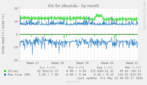 monthly graph