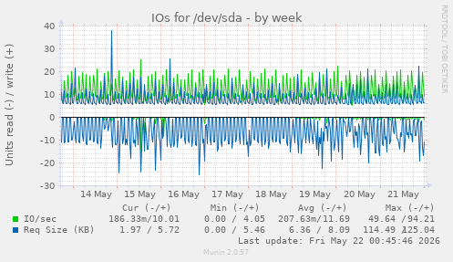 IOs for /dev/sda