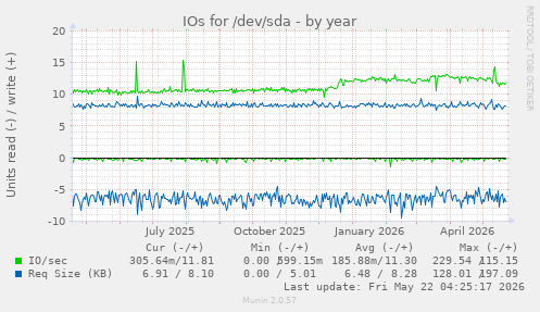 yearly graph