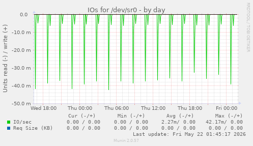 IOs for /dev/sr0