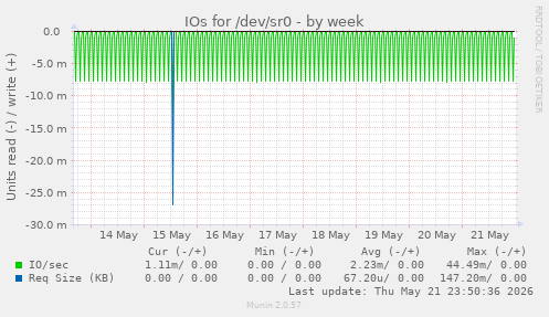 IOs for /dev/sr0