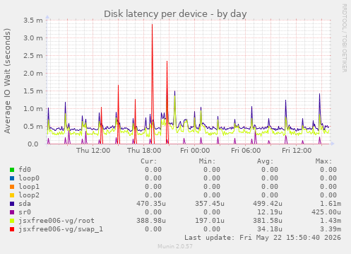 Disk latency per device