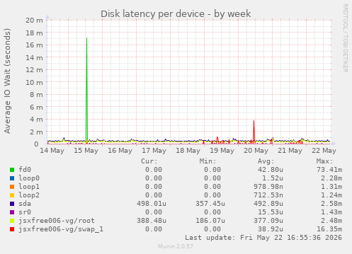 Disk latency per device