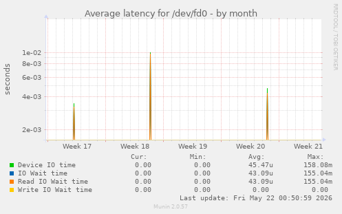 Average latency for /dev/fd0