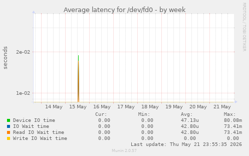 Average latency for /dev/fd0