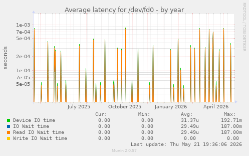 Average latency for /dev/fd0