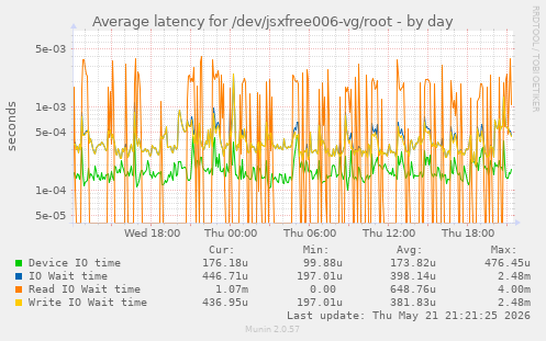 Average latency for /dev/jsxfree006-vg/root