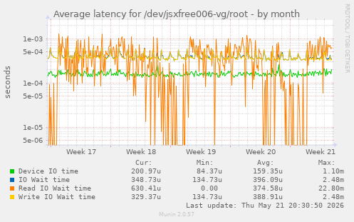 Average latency for /dev/jsxfree006-vg/root