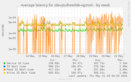 Average latency for /dev/jsxfree006-vg/root