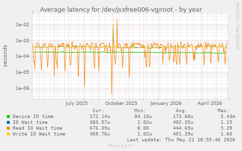 Average latency for /dev/jsxfree006-vg/root