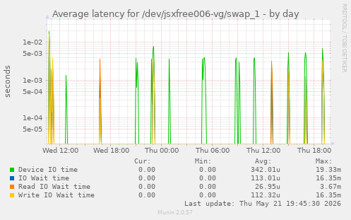 Average latency for /dev/jsxfree006-vg/swap_1