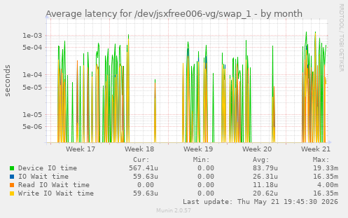 Average latency for /dev/jsxfree006-vg/swap_1