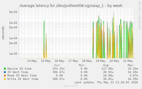 Average latency for /dev/jsxfree006-vg/swap_1