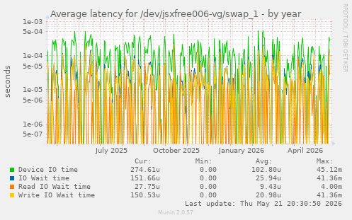Average latency for /dev/jsxfree006-vg/swap_1