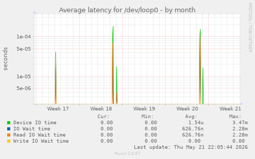 Average latency for /dev/loop0