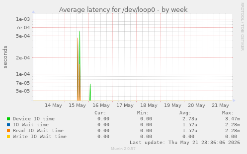 Average latency for /dev/loop0