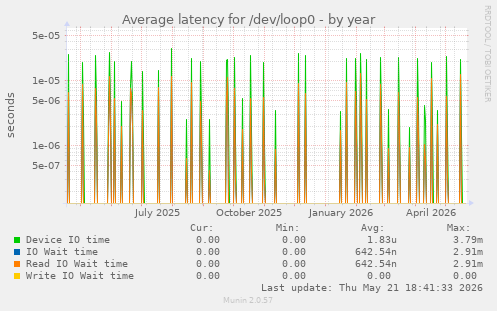 Average latency for /dev/loop0