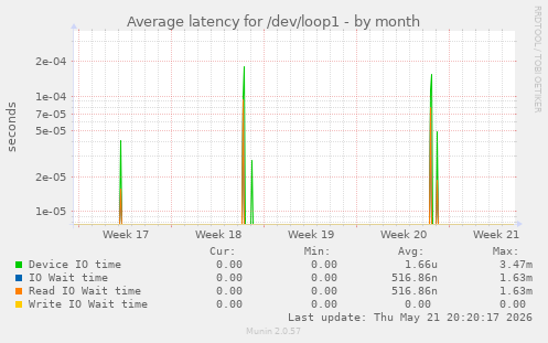 Average latency for /dev/loop1