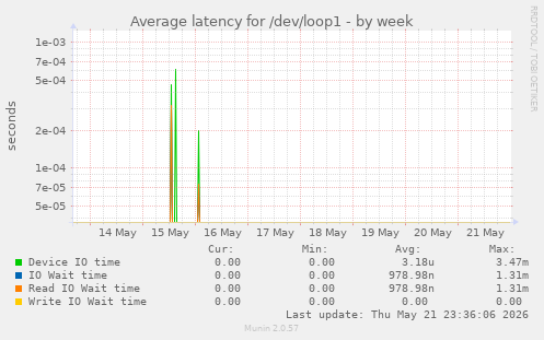 Average latency for /dev/loop1