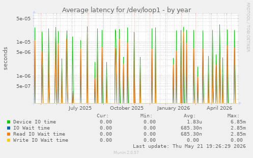 Average latency for /dev/loop1