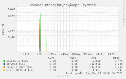 Average latency for /dev/loop2