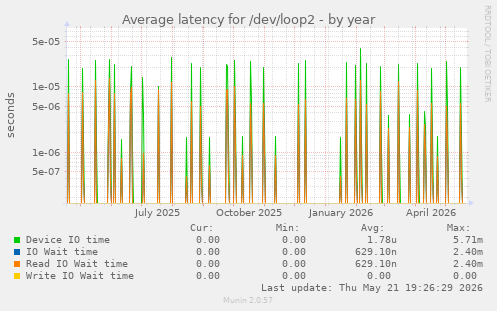 Average latency for /dev/loop2