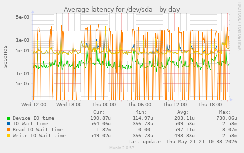 Average latency for /dev/sda