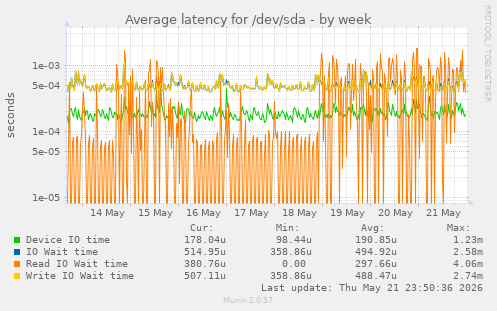 Average latency for /dev/sda