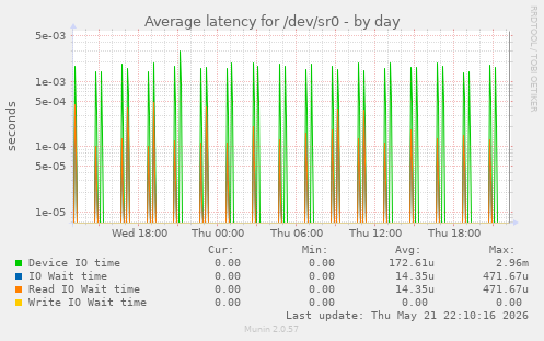 Average latency for /dev/sr0
