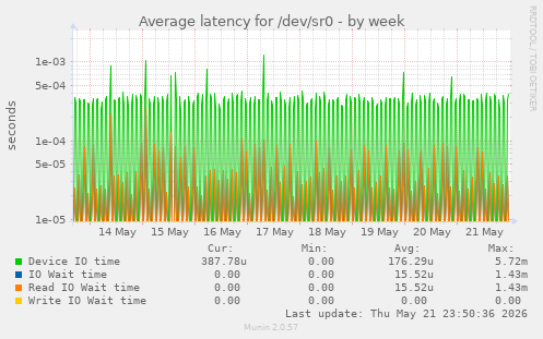 Average latency for /dev/sr0