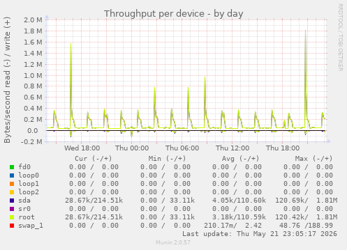 Throughput per device