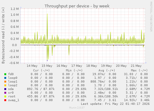 Throughput per device