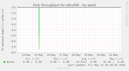 Disk throughput for /dev/fd0