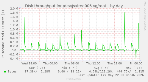 Disk throughput for /dev/jsxfree006-vg/root
